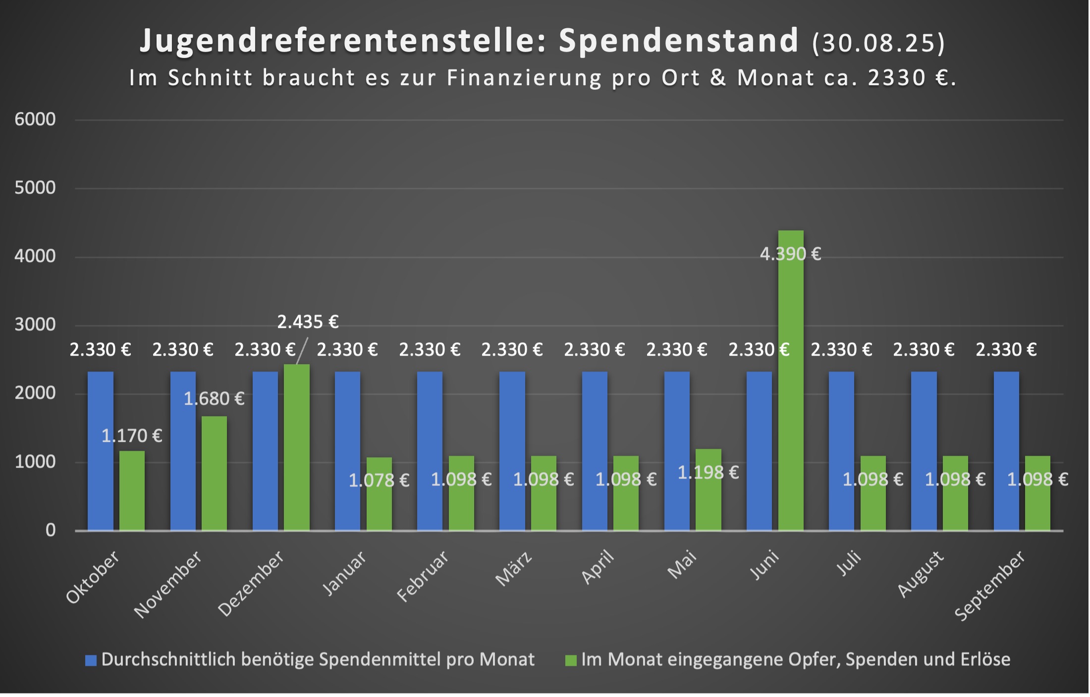 Grafik zu den Spendeneinnahmen